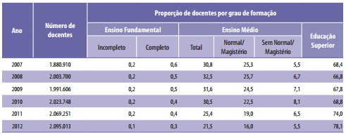 Figura 11: Número de Docentes Atuando na Educação Básica por Grau de Formação - Brasil - 2007 a 2012 Fonte: Censo Escolar da Educação Básica 2012 Acompanhando esse aumento da qualificação e