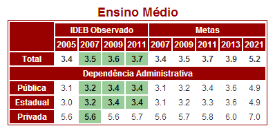 Abaixo há três tabelas que mostram os resultados e metas de 2005 a 2011, evidenciando a evolução do indicador no período (os resultados em verde referem-se ao IDEB que atingiu a meta).