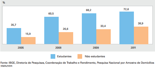 Dentre os estudantes os dados são ainda mais animadores.