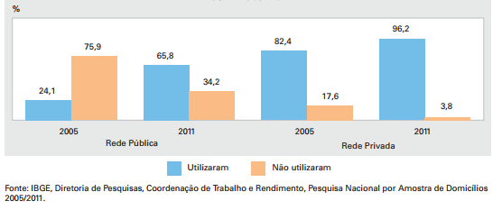 Figura 15: Utilização da internet por estudantes com 10 anos ou mais, por rede, Brasil - 2005/2011 Fonte: Pnad 2011 Os dados apontam que os quase 90 milhões (78 milhões com mais de 10 anos) de