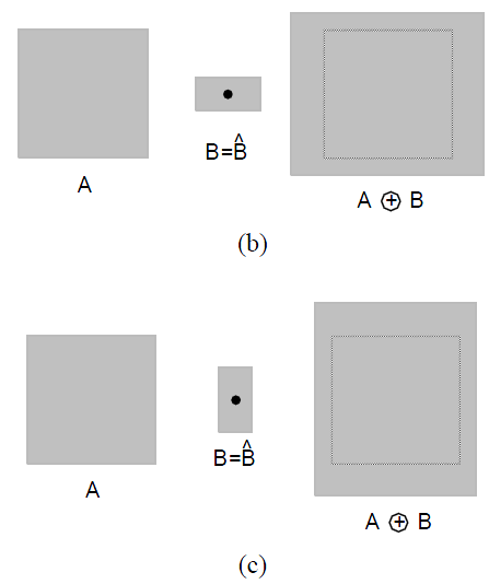 45 Figura 2.33 - a) Dilatação de A por um elemento estruturante (B) alongado na horizontal. b) Dilatação de A por B alongado na vertical (Marques Filho & Vieira Neto, 1999).