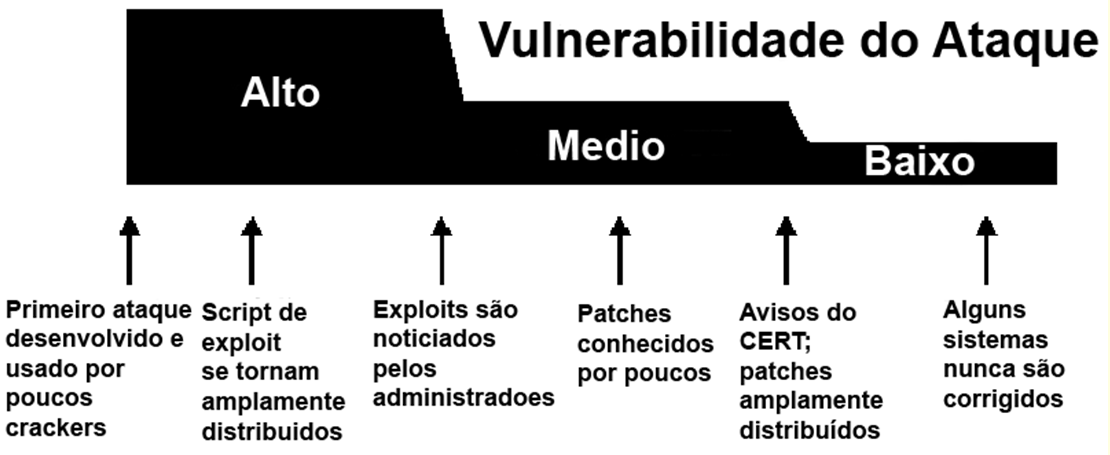 55 Figura 4-2 - Vulnerabilidade do Ataque 4.1.3 Taxonomia de Ataques de Computadores Uma taxonomia para classificar ataques de computador foi usada para escolher os exploits.