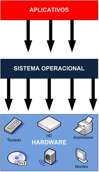 Sistema