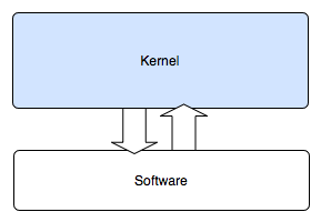 Kernel Monolítico Kernel monolítico ou monobloco é um kernel que implementa uma interface de alto nível para possibilitar chamadas de sistema específicas para gestão de