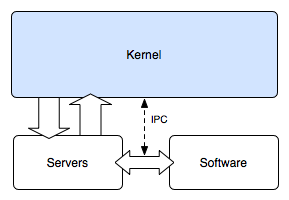 Micro Kernel