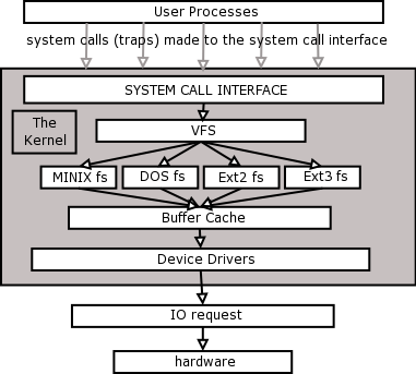 Figura 3.2: Estrutura do do Virtual File System blocos livres, diretórios, lista de inodes livres, tamanho do disco, etc.