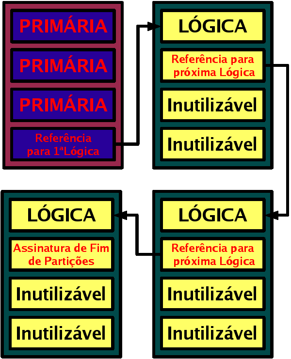 Exemplos de divisões de um disco rígido Com 4 partições primárias: Figura 7: Quatro partições primárias Com 3 partições primárias, uma estendida apontado para a primeira