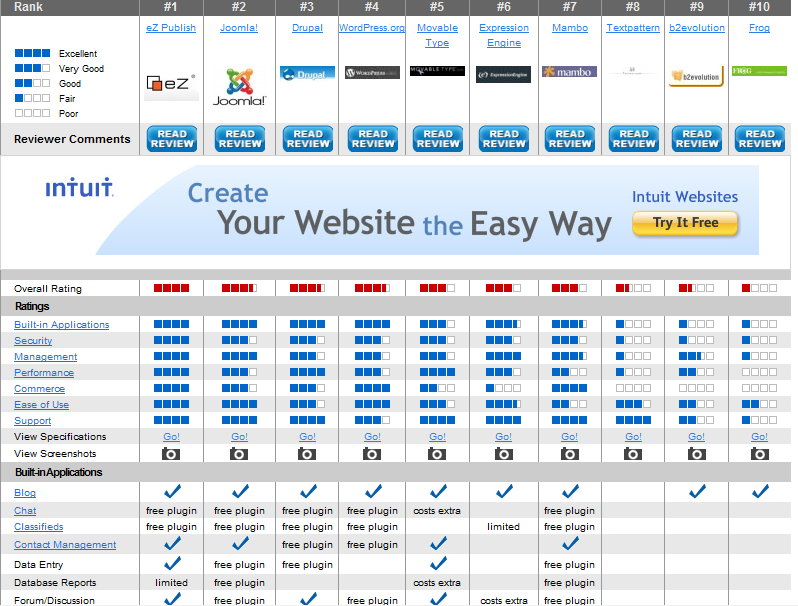 Capítulo III - Ferramentas de Comparação de Sistemas E-Learning CMSs utilizados são quase idênticos ao do CMS Matrix. Figura 15 Content Management System Software Review III.2.