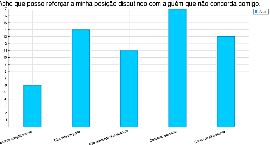 Nota-se, a partir dos dados acima, que nesse quesito, os alunos apresentam características do saber destacado, visto que 57 estudantes concordam plenamente ou em parte que suas análises sobre os