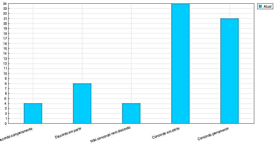 Ao se analisar os dados, no Gráfico 55, nota-se que 40 estudantes concordam plenamente ou em parte quando afirmam que indicam o ponto fraco dos argumentos dos outros.