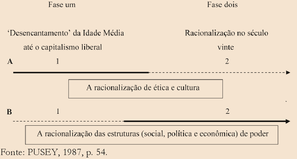 Figura 1 - A reconstrução do processo de racionalização Fonte: Pusey (1987, p. 54).