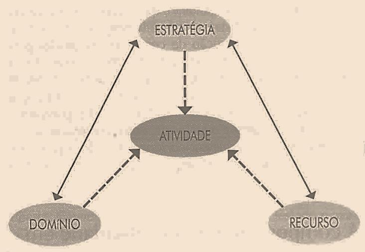 2.3.3.4 A elaboração de atividades em um AVA No contexto deste estudo, considera-se que uma atividade é composta, principalmente, por três componentes básicos: a estratégia didática, o domínio e o