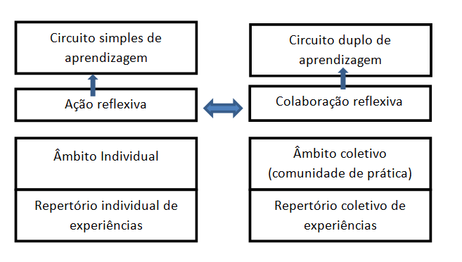 Figura 3 Relação entre ação reflexiva e colaboração reflexiva, Silva e Davel (2002, p.