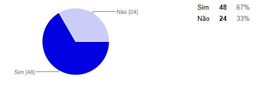 Gráfico 24 Contacto com recursos educativos desconhecidos.