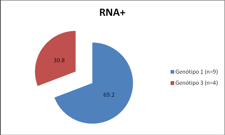 Resultados 28 Figura 4 Representação gráfica dos resultados de exames PCR (Reação de Polimerase em cadeia) para confirmação diagnóstica de infecção crônica por VHC.