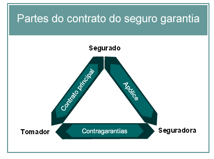 Partes Envolvidas no Seguro Garantia As partes envolvidas no seguro garantia são: SEGURADO (Contratante) aquele que contrata a construção da obra, o fornecimento do produto ou a prestação de serviço.