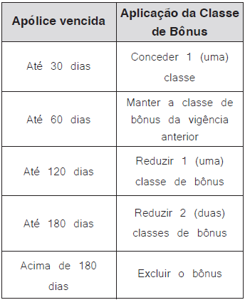 a) vigência do Seguro na renovação: estes critérios são válidos para todas as regras de bônus e devem ser aplicados em conjunto com as regras de Sinistro e de alteração de categoria tarifária.