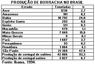 8. (Fgv 96) Responda à questão com base na tabela a seguir. Em 1994, quase 50% da produção de borracha, no Brasil, foram garantidos pelo Estado de São Paulo.