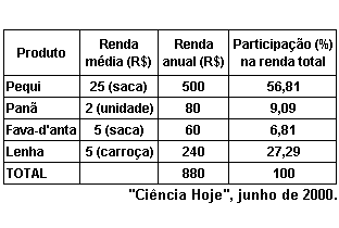 14. (Puccamp 2000) "Ninguém sabe a cifra exata. Há quem diga que, anualmente, cerca de 40 milhões de metros cúbicos de madeira são extraídos na Amazônia (...). A atividade rende, por ano, no mínimo, US$2,5 bilhões.