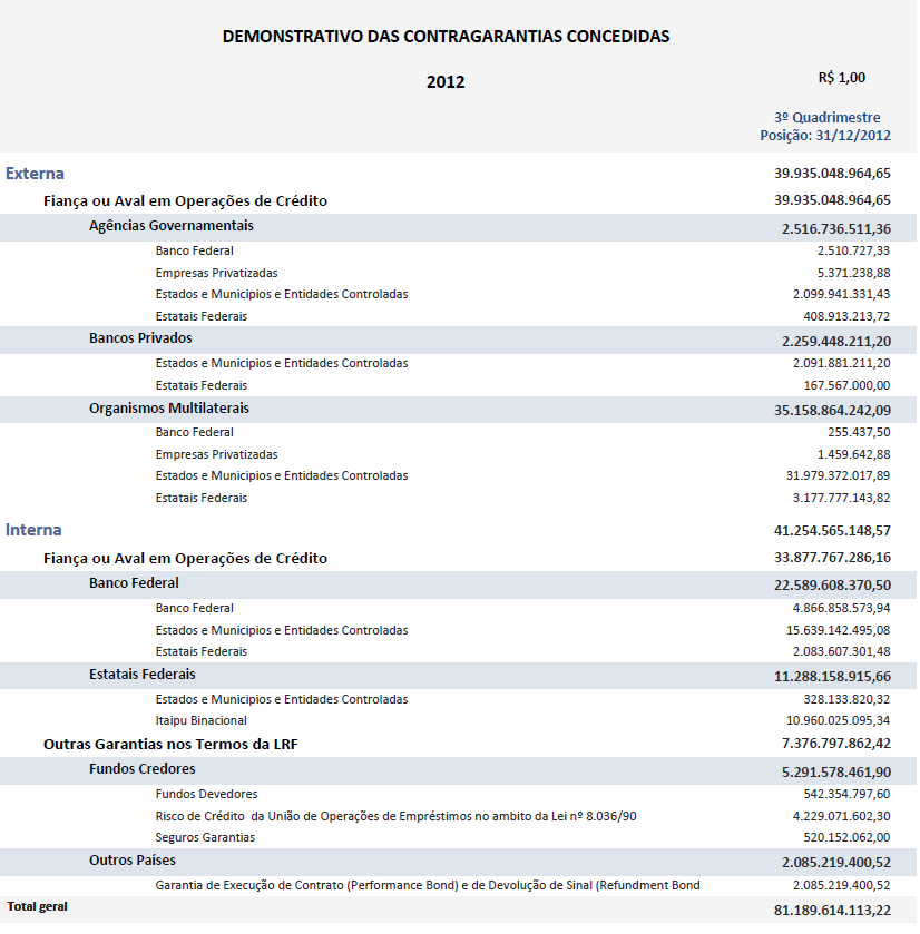 4. Garantias Honradas pela União em Operações de Crédito Ressalte-se que em 2012 não houve necessidade de a União honrar compromissos em razão de garantias prestadas a outros entes e entidades da