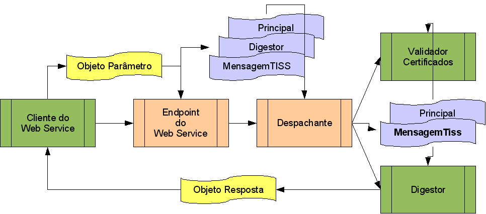 Note que o Despachante recebe um objeto MensagemTISS como parâmetro (este objeto tem a mesma estrutura do elemento XML de mesmo nome previsto no padrão TISS), enquanto o Digestor manipula um objeto