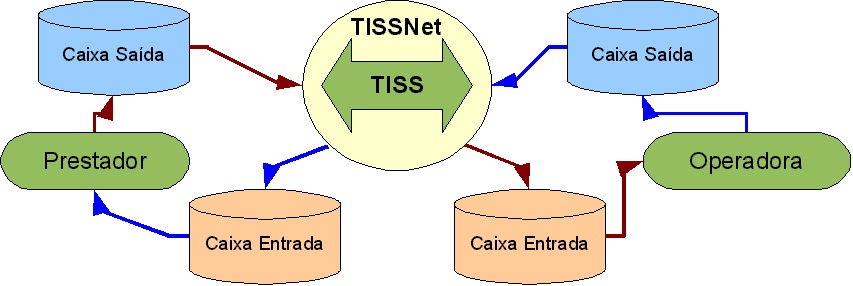 Assim, a comunicação entre o provedor de conectividade e o prestador deve se fazer segundo os padrões do TISS, tanto no que toca às mensagens quanto no concernente aos protocolos envolvidos.