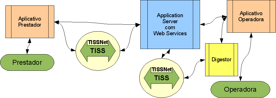Há vários caminhos possíveis para o fluxo da informação, envolvendo ou não o TISSNet.