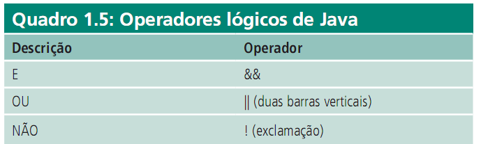 Os operadores lógicos são utilizados para formar novas proposições lógicas a partir da junção de duas outras. Os operadores lógicos de Java também foram obtidos da linguagem C, como mostra o Quadro 1.