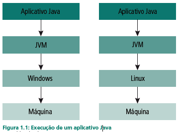 Plataforma É o ambiente de software ou hardware no qual um programa é executado. 1.