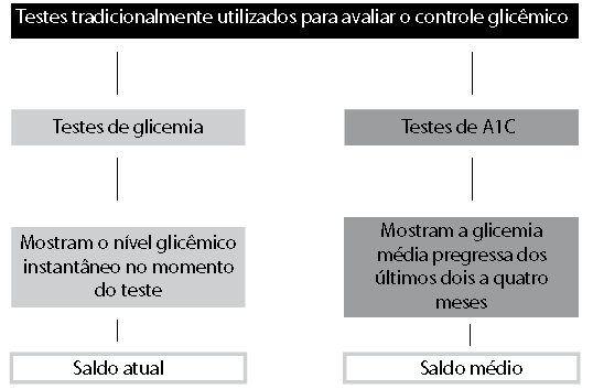 17 por isso, torna-se menos sensível ainda para detectar alterações do metabolismo glicídico em indivíduos com mais de 65 anos (TUOMILEHTO et al., 2002).