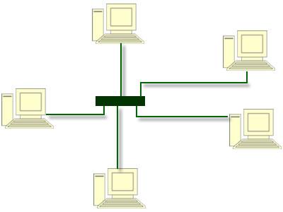 A topologia em estrela utiliza um nó central (comutador ou switch) para chavear e gerenciar a comunicação entre as estações.