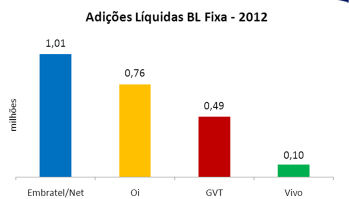 Acessosbandalargafixa por operadora Fonte: Operadoras e Anatel NET/Embratel liderou em adições líquidas em 2012.