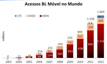 Crescimento da banda larga móvel em 2012 O 3G com a tecnologia HSPA teve um acréscimo de 23% em 2012, enquanto que na tecnologia EVDO não houve adição líquida de acessos.
