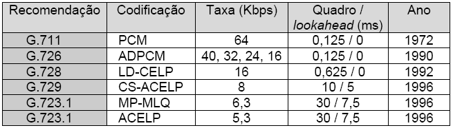 Ao longo dos anos, novas técnicas de codificação foram desenvolvidas, explorando-se os modelos de produção da voz.