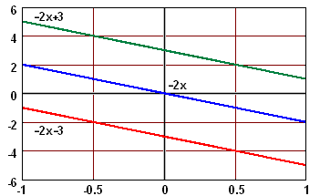 Seção 1 Retas no plano e suas inclinações 3 6. A reta com equação reduzida y = x representa a função identidade. 7.