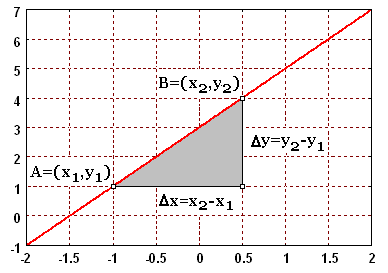 Seção 1 Retas no plano e suas inclinações 5 Se y = g (x) = x 3, x 0 = 3 e x 1 = 7, a diferença entre y 0 = g ( 3) = 27 e y 1 = g (7) = 343 é igual a y = y 1 y 0 = g (x 1 ) g (x 0 ) = g (7) g ( 3) =