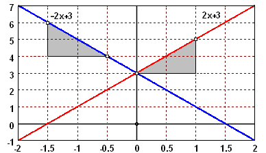 Seção 1 Retas no plano e suas inclinações 6 17. Calcular os coeficientes angulares das retas y = 2x +3 e y = 2x +3 que passam pelo ponto P = (0,3) e têm o mesmo coeficiente linear b = 3.