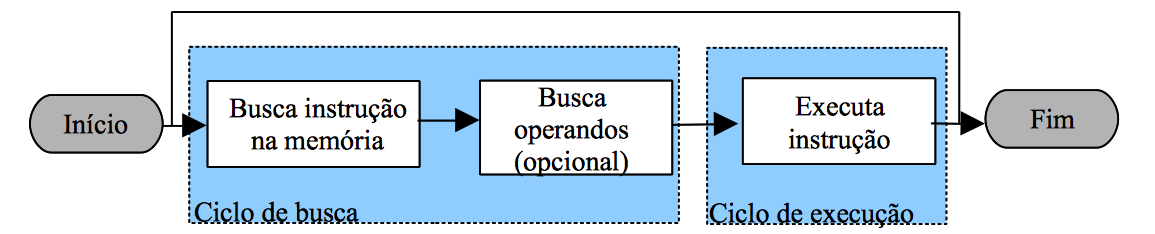 Figura 1: funcionamento baseado em máquina de von Neumann. Existem vários registradores envolvidos no controle de execução e na guarda temporária dos operandos.