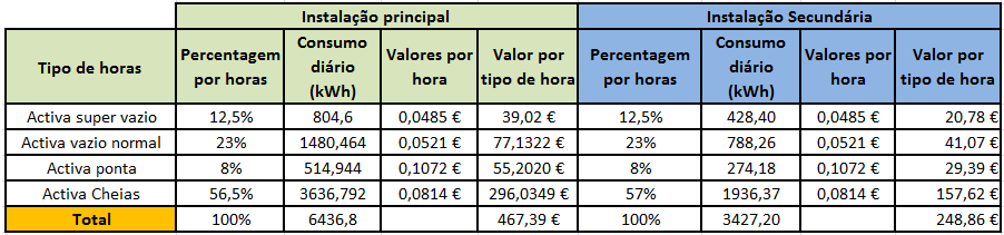 18. Análise de Viabilidade Económica Neste capítulo efectua-se uma comparação entre os custos do consumo eléctrico da estação fruteira em regime de atmosfera funcionando unicamente com circuito