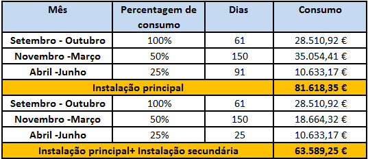 Tabela 46 - Custo total do consumo eléctrico Estima-se que é durante os meses de Setembro e Outubro que os compressores funcionam a 100%.