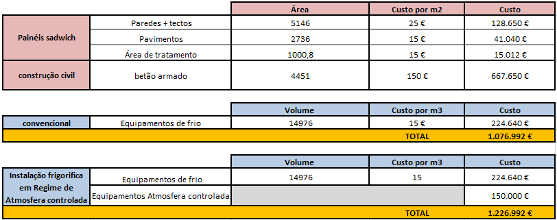 Investimento Através da tabela seguinte verifica-se o Investimento inicial na estação fruteira convencional e em regime de atmosfera controlada.