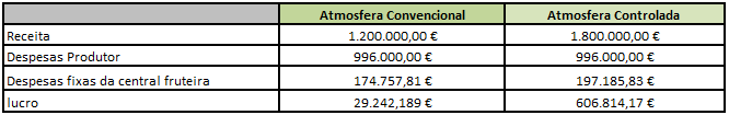 Lucro Anual De seguida calcula-se o lucro que a estação fruteira terá ao final do ano: Tabela 52 Lucro anual Embora a estação fruteira em regime de atmosfera controlada tenha um investimento inicial