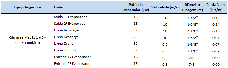 Dimensionamento das tubagens e perdas de carga do túnel pré-arrefecimento Dimensionamento das tubagens e perdas de