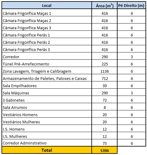 10. Descrição de Estação Fruteira A estação fruteira localiza-se nas Caldas da Rainha. A região foi escolhida pelo facto de estar em ascensão devido à instalação de novos pomares.