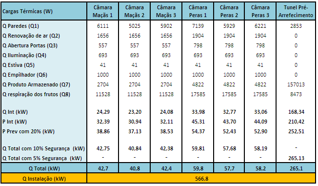 15.3. Resumo das cargas Térmicas De seguida apresentam-se o resumo das cargas térmicas para as situações mais atrás descritas: 15.3.1. 100% de produto pré-arrefecido Apresenta-se de seguida o resumo das cargas térmicas das câmaras frigoríficas e do túnel de pré arrefecimento.