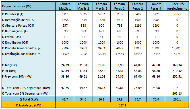 A razão destas cargas térmicas serem superiores, deve-se ao facto de entrar 2,5% do volume diário a mais, a uma temperatura superior, visto que o produto não é pré-arrefecido, pelo que entra nas