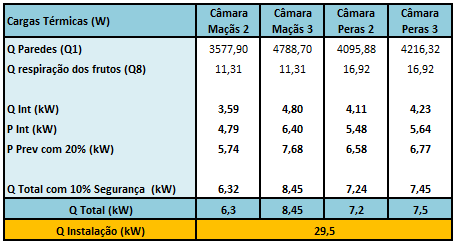 15.3.3. Cargas Térmicas durante a Estação do Inverno Calculou-se as cargas térmicas para o período de Inverno e verificou-se que diferem das cargas térmicas calculadas mais atrás.