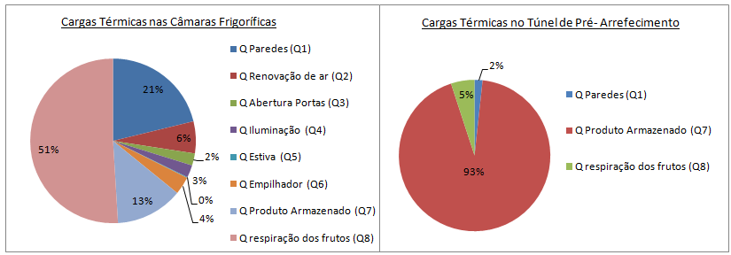 15.4. Comparação das cargas térmicas Seguidamente irá analisar-se a diferença das cargas térmicas entre as câmaras frigoríficas e o túnel de pré-arrefecimento. Fig.