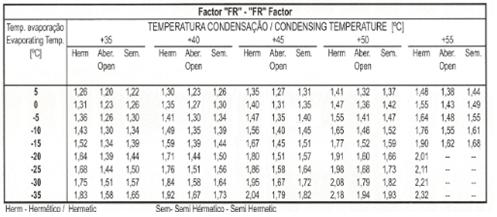 Com base nestes parâmetros, obteve-se as seguintes capacidades frigoríficas dos compressores: Tabela 28 Selecção dos Compressores 16.5.1.3.