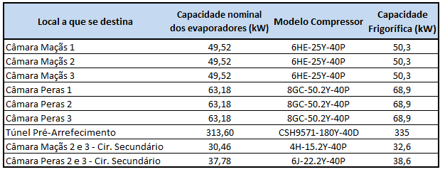 Trata-se de condensadores a ar, com alhetas em alumínio e com ventiladores axiais A selecção dos condensadores é feita com base na potência frigorífica do compressor, e a potência absorvida do mesmo